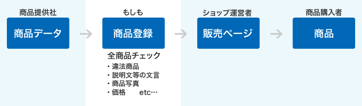 商品チェックフロー